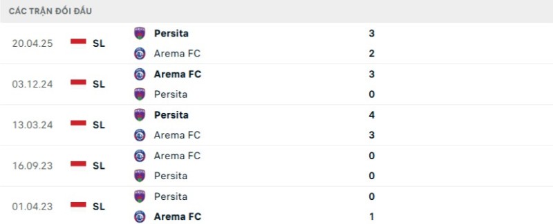 Kết quả đối đầu gần đây Arema vs Persita Tangerang