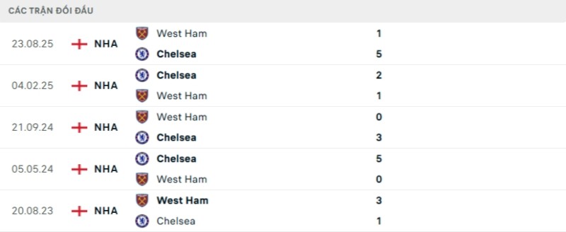 Kết quả đối đầu gần đây Chelsea vs West Ham