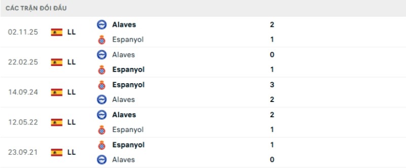 Kết quả đối đầu gần đây Espanyol vs Alaves