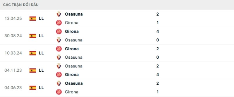 Kết quả đối đầu gần đây Girona vs Osasuna