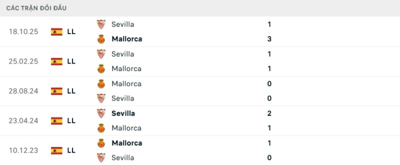 Kết quả đối đầu gần đây Mallorca vs Sevilla