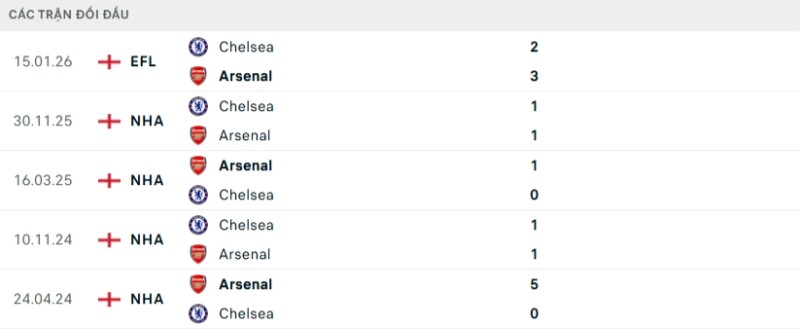 Kết quả đối đầu gần đây Arsenal vs Chelsea