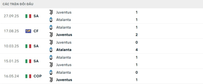 Kết quả đối đầu gần đây Atalanta vs Juventus