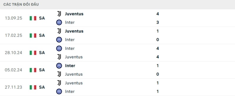 Kết quả đối đầu gần đây Inter vs Juventus