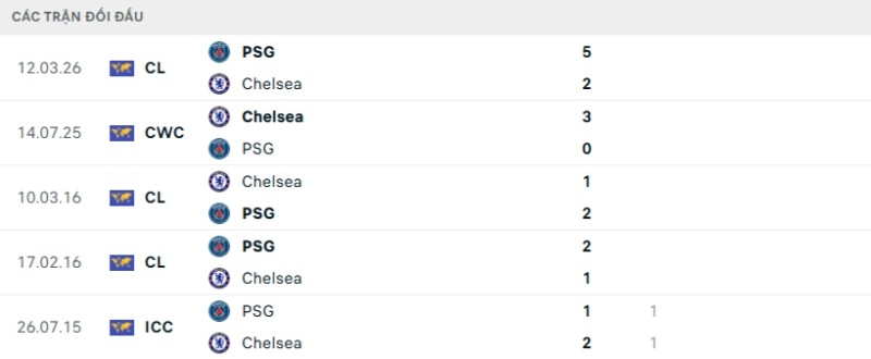 Kết quả đối đầu gần đây Chelsea vs PSG