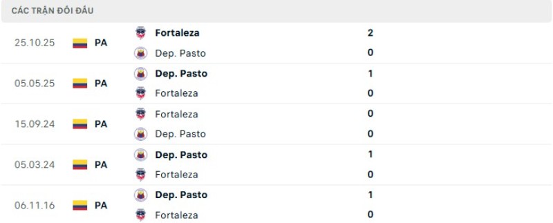 Kết quả đối đầu gần đây Fortaleza CEIF vs Deportivo Pasto