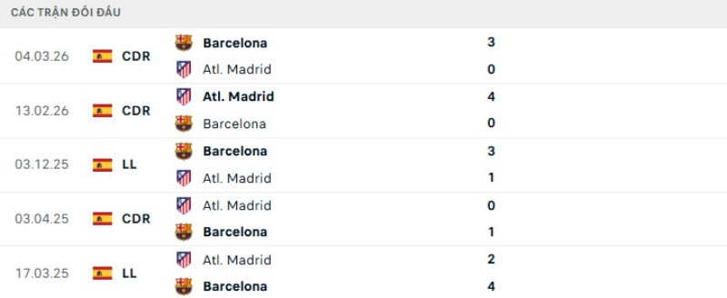 Kết quả đối đầu gần đây Barcelona vs Atletico Madrid